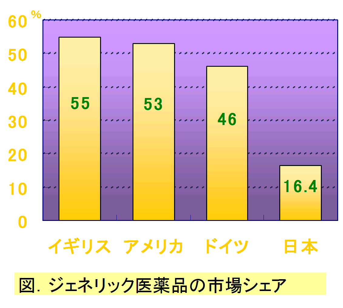 ジェネリック市場シェア ジェネリック市場シェア