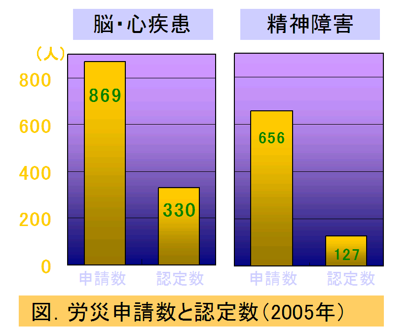 労災認定数2005 労災認定数2005