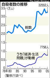 朝日新聞社 グラフ 自殺者の推移 朝日新聞社 グラフ 自殺者の推移